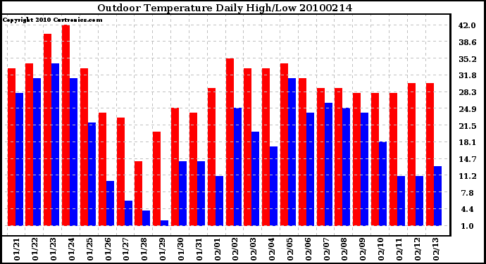 Milwaukee Weather Outdoor Temperature Daily High/Low