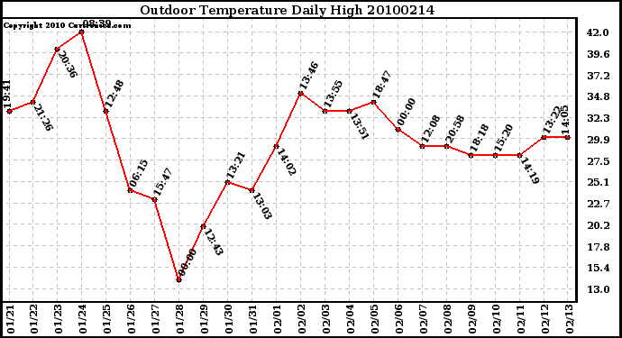 Milwaukee Weather Outdoor Temperature Daily High