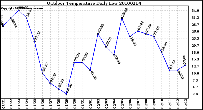 Milwaukee Weather Outdoor Temperature Daily Low