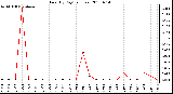 Milwaukee Weather Rain (By Day) (inches)