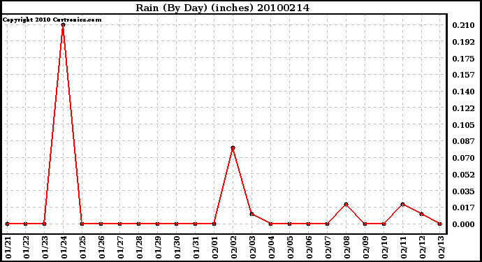 Milwaukee Weather Rain (By Day) (inches)