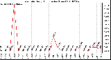 Milwaukee Weather Rain Rate Daily High (Inches/Hour)