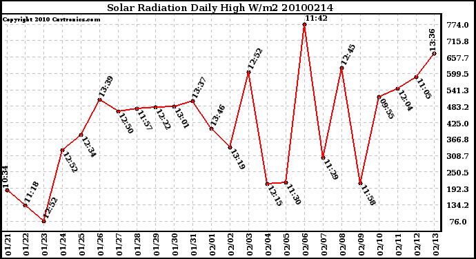 Milwaukee Weather Solar Radiation Daily High W/m2