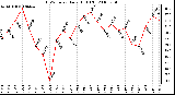 Milwaukee Weather THSW Index Daily High (F)