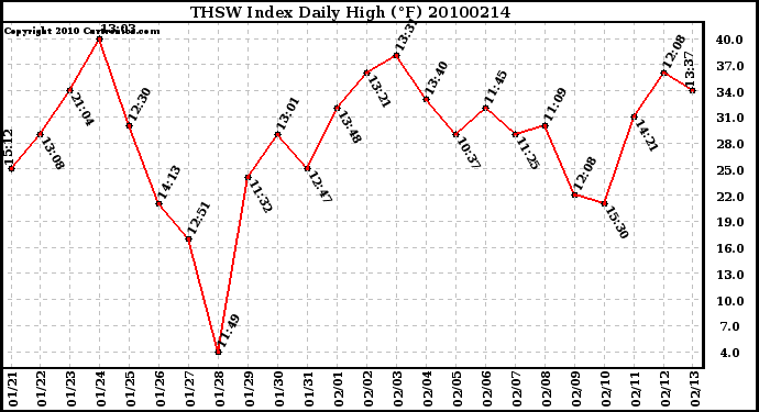 Milwaukee Weather THSW Index Daily High (F)