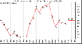 Milwaukee Weather THSW Index per Hour (F) (Last 24 Hours)