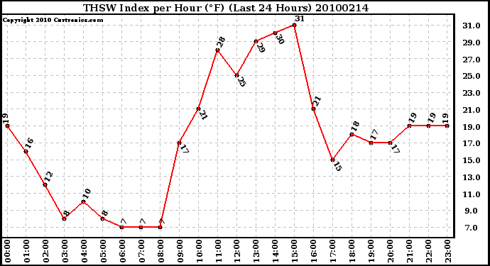 Milwaukee Weather THSW Index per Hour (F) (Last 24 Hours)