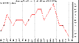 Milwaukee Weather Average Wind Speed (Last 24 Hours)