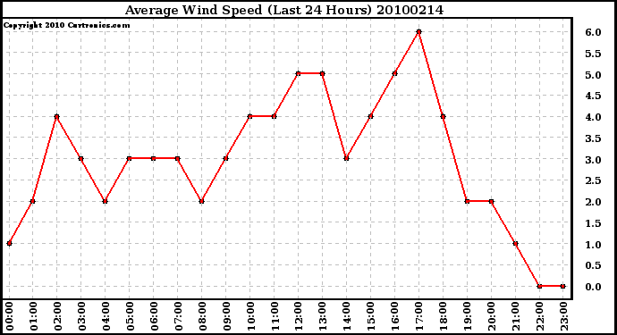 Milwaukee Weather Average Wind Speed (Last 24 Hours)