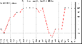 Milwaukee Weather Wind Direction (By Day)