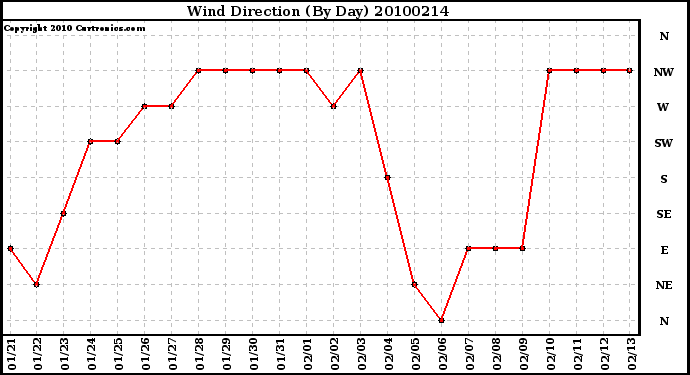 Milwaukee Weather Wind Direction (By Day)