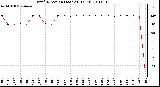 Milwaukee Weather Wind Direction (Last 24 Hours)