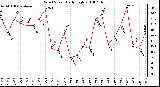 Milwaukee Weather Wind Speed Daily High