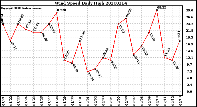 Milwaukee Weather Wind Speed Daily High