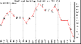 Milwaukee Weather Wind Speed Hourly High (Last 24 Hours)