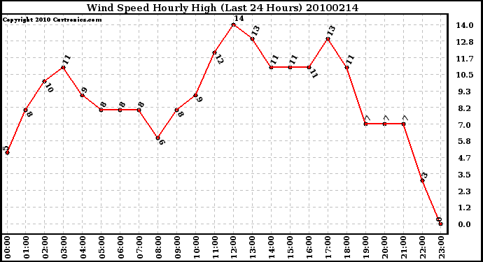 Milwaukee Weather Wind Speed Hourly High (Last 24 Hours)