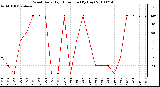 Milwaukee Weather Wind Daily High Direction (By Day)