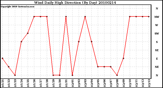 Milwaukee Weather Wind Daily High Direction (By Day)