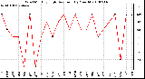 Milwaukee Weather Wind Monthly High Direction (By Month)