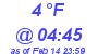 Milwaukee Weather Dewpoint High Low Today