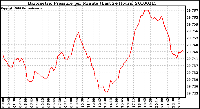 Milwaukee Weather Barometric Pressure per Minute (Last 24 Hours)