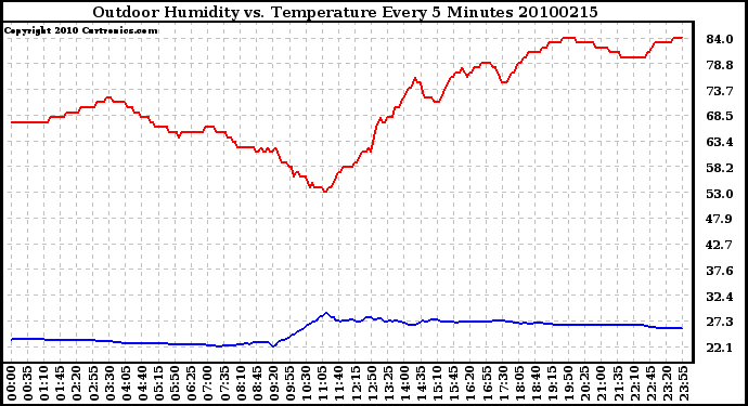 Milwaukee Weather Outdoor Humidity vs. Temperature Every 5 Minutes