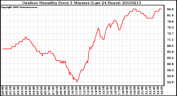 Milwaukee Weather Outdoor Humidity Every 5 Minutes (Last 24 Hours)