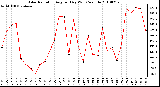 Milwaukee Weather Solar Radiation Avg per Day W/m2/minute