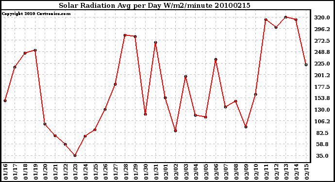 Milwaukee Weather Solar Radiation Avg per Day W/m2/minute