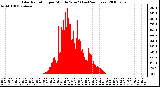 Milwaukee Weather Solar Radiation per Minute W/m2 (Last 24 Hours)