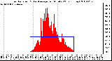 Milwaukee Weather Solar Radiation & Day Average per Minute W/m2 (Today)