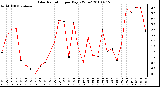 Milwaukee Weather Solar Radiation per Day KW/m2