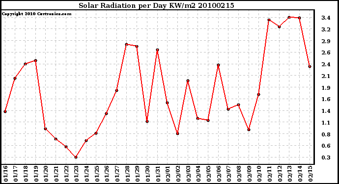 Milwaukee Weather Solar Radiation per Day KW/m2