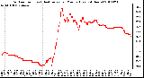 Milwaukee Weather Outdoor Temp (vs) Heat Index per Minute (Last 24 Hours)