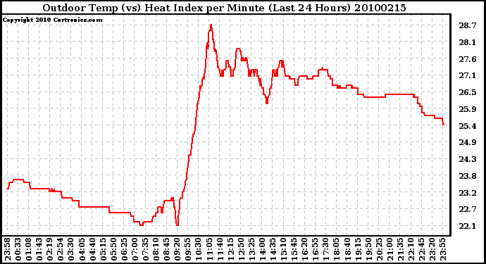 Milwaukee Weather Outdoor Temp (vs) Heat Index per Minute (Last 24 Hours)