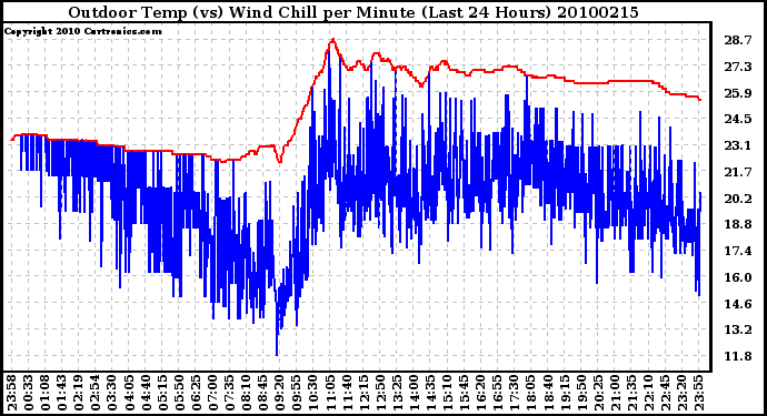 Milwaukee Weather Outdoor Temp (vs) Wind Chill per Minute (Last 24 Hours)