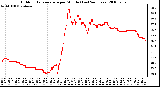 Milwaukee Weather Outdoor Temperature per Minute (Last 24 Hours)