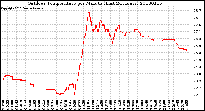 Milwaukee Weather Outdoor Temperature per Minute (Last 24 Hours)