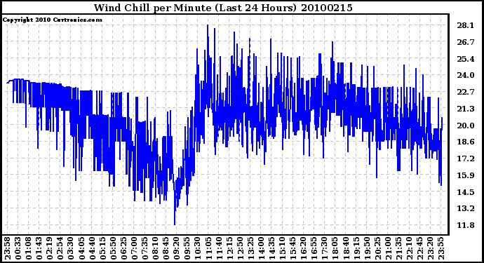 Milwaukee Weather Wind Chill per Minute (Last 24 Hours)