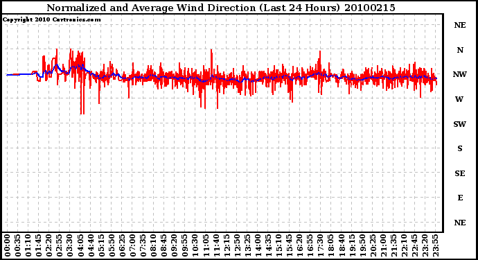 Milwaukee Weather Normalized and Average Wind Direction (Last 24 Hours)