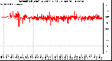 Milwaukee Weather Normalized Wind Direction (Last 24 Hours)