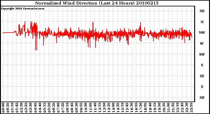 Milwaukee Weather Normalized Wind Direction (Last 24 Hours)