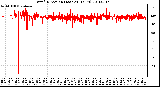 Milwaukee Weather Wind Direction (Last 24 Hours)