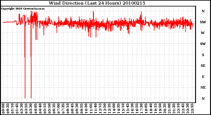 Milwaukee Weather Wind Direction (Last 24 Hours)