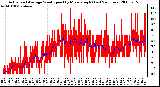 Milwaukee Weather Actual and Average Wind Speed by Minute mph (Last 24 Hours)