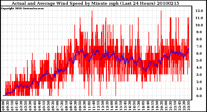 Milwaukee Weather Actual and Average Wind Speed by Minute mph (Last 24 Hours)