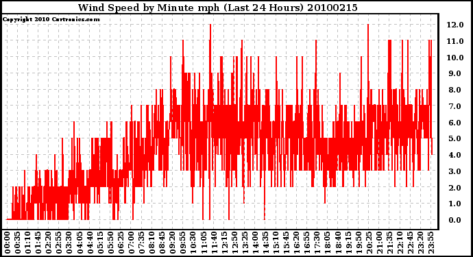 Milwaukee Weather Wind Speed by Minute mph (Last 24 Hours)