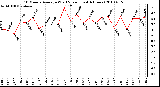 Milwaukee Weather 10 Minute Average Wind Speed (Last 4 Hours)