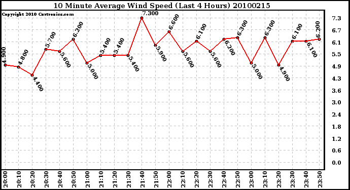 Milwaukee Weather 10 Minute Average Wind Speed (Last 4 Hours)