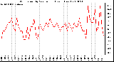 Milwaukee Weather Wind Speed by Minute mph (Last 1 Hour)